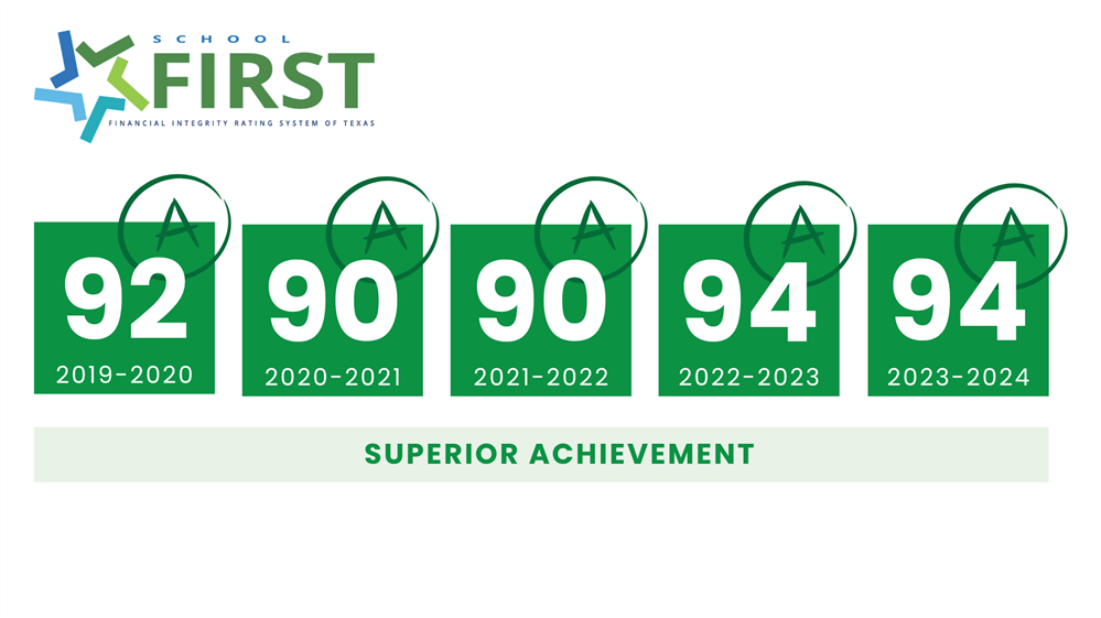 Taylor ISD FIRST Financial Rating